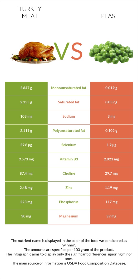 Turkey meat vs Peas infographic