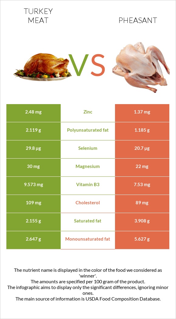 Turkey meat vs Pheasant infographic