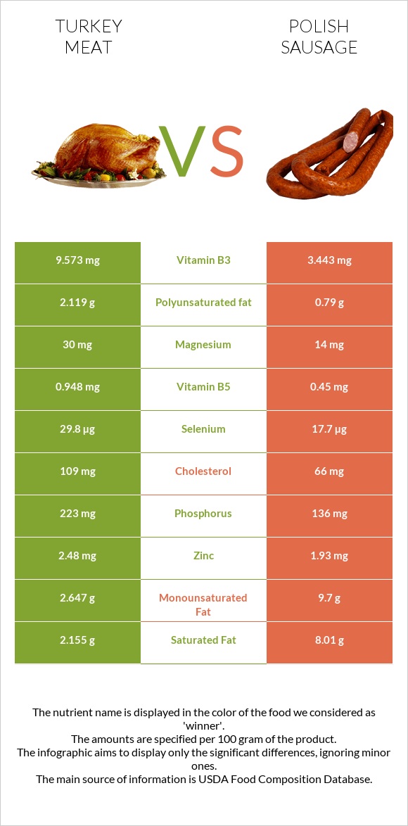 Հնդկահավի միս vs Լեհական երշիկ infographic
