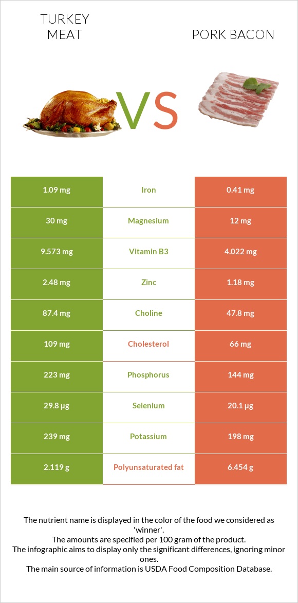 Հնդկահավի միս vs Խոզի բեկոն infographic