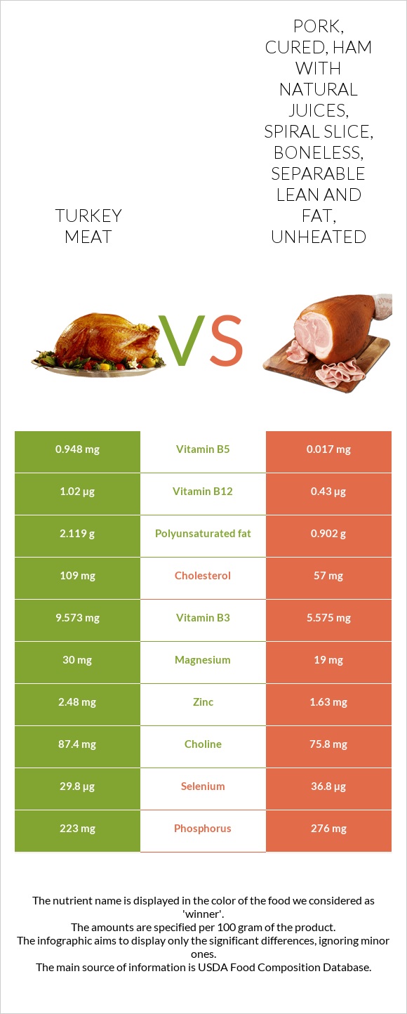Turkey meat vs. Pork, cured, ham with natural juices, spiral slice