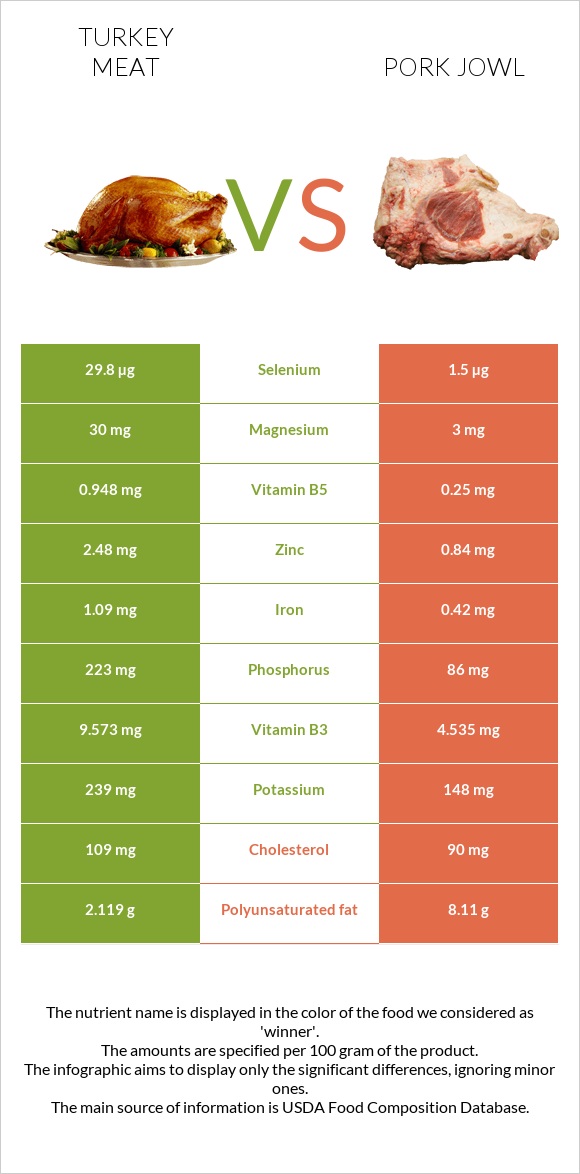 Հնդկահավի միս vs Գուանչիալե infographic