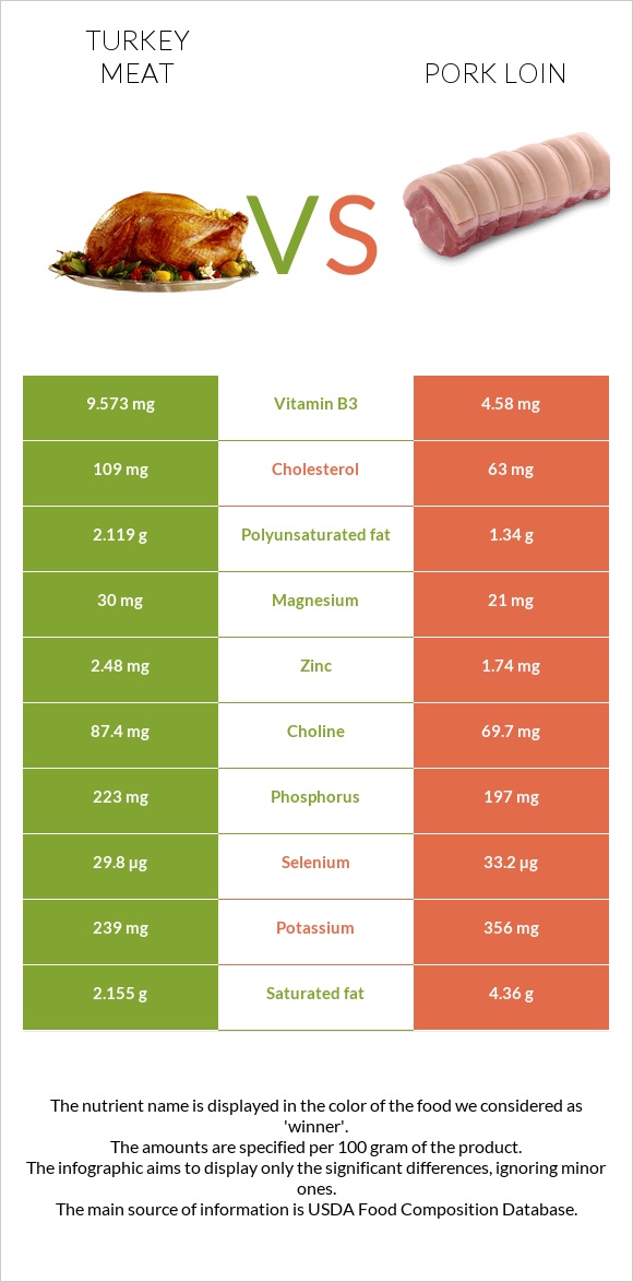 Turkey meat vs Pork loin infographic