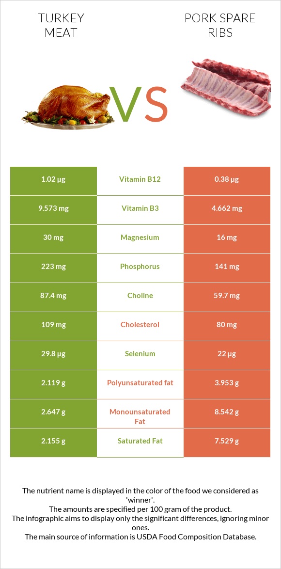 Հնդկահավի միս vs Խոզի կողեր infographic