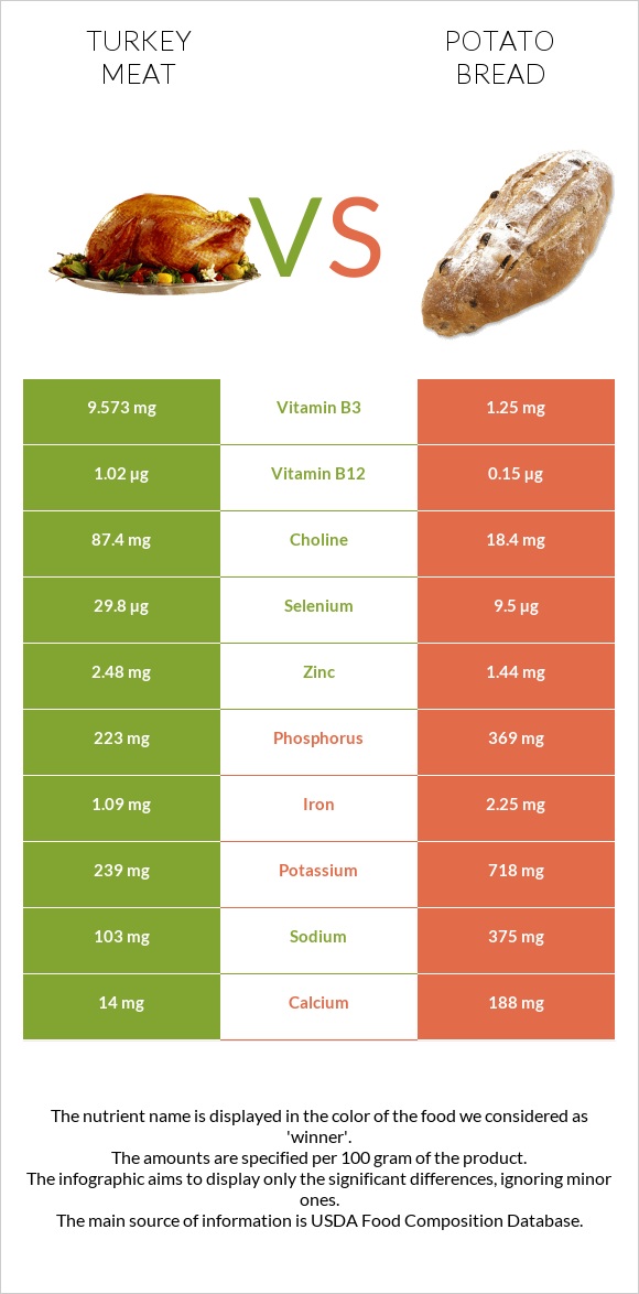 Հնդկահավի միս vs Կարտոֆիլով հաց infographic