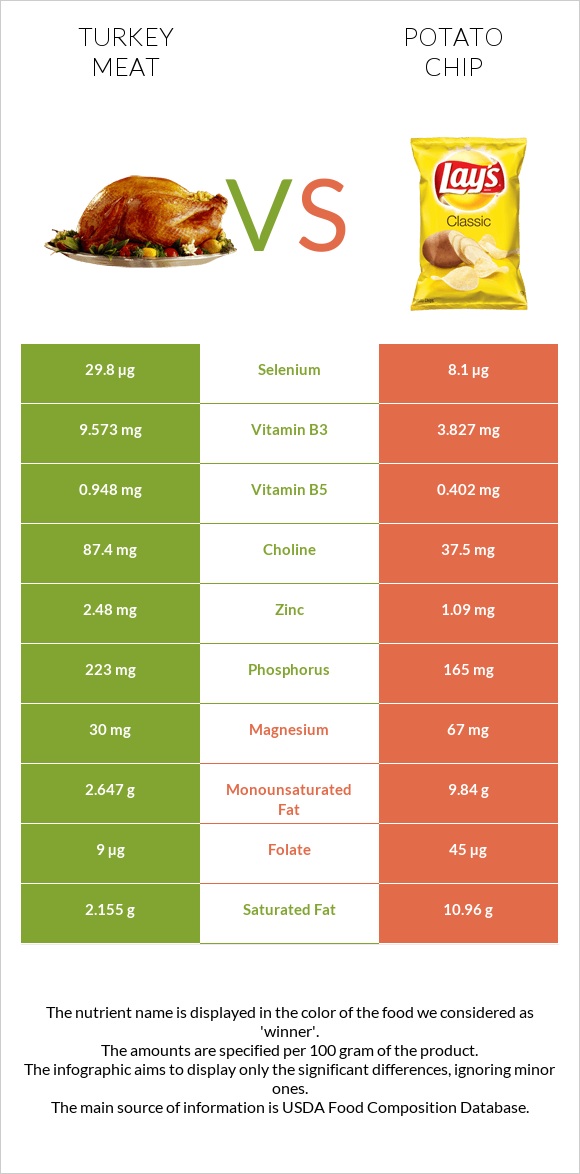 Հնդկահավի միս vs Կարտոֆիլային չիպս infographic