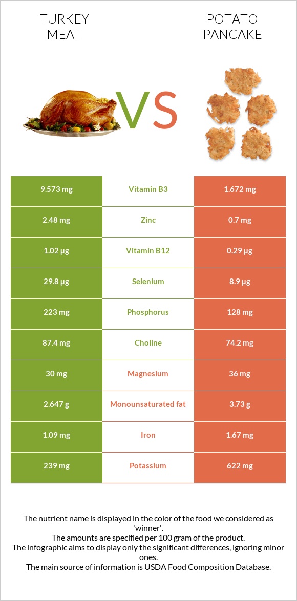 Turkey meat vs Potato pancake infographic