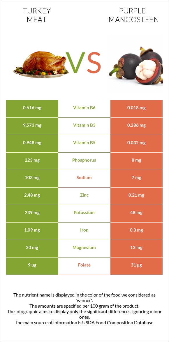 Turkey meat vs Purple mangosteen infographic