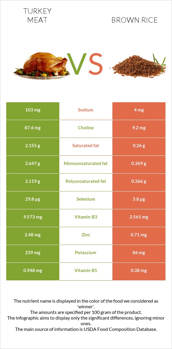Turkey meat vs Brown rice infographic