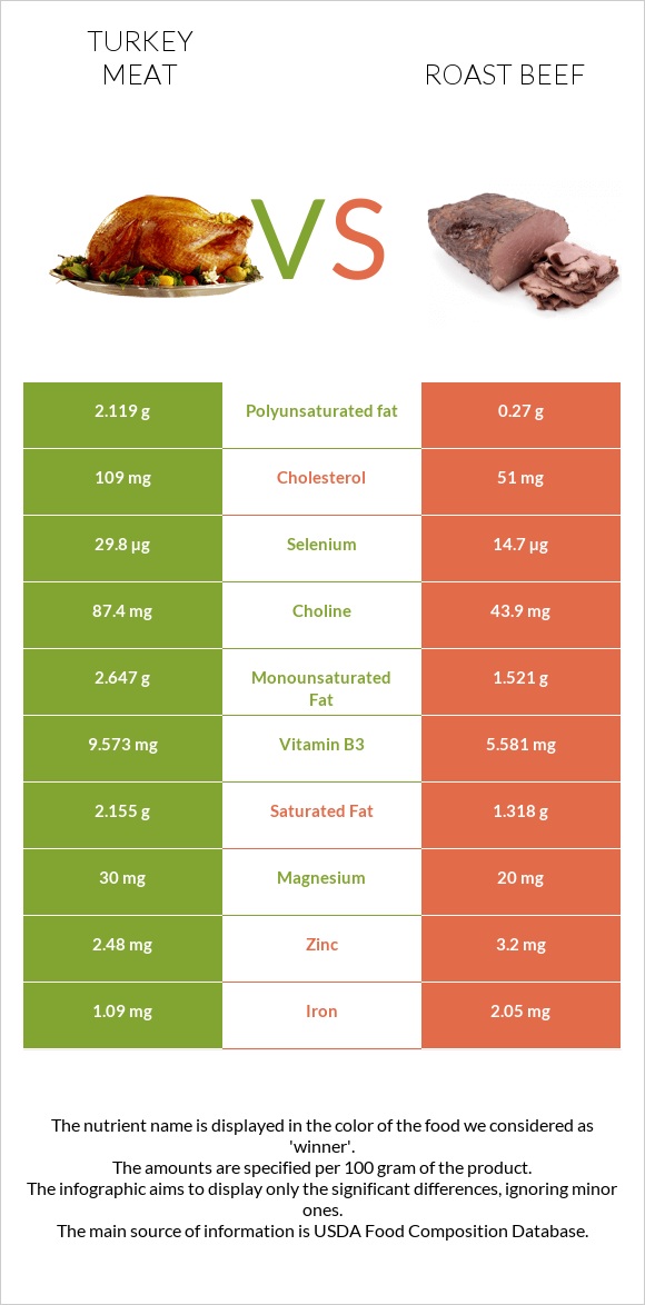 Հնդկահավի միս vs Տապակած միս infographic
