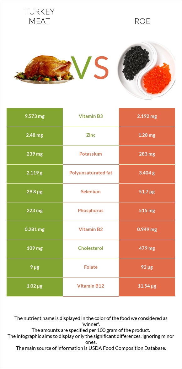 Հնդկահավի միս vs Ձկնկիթ infographic