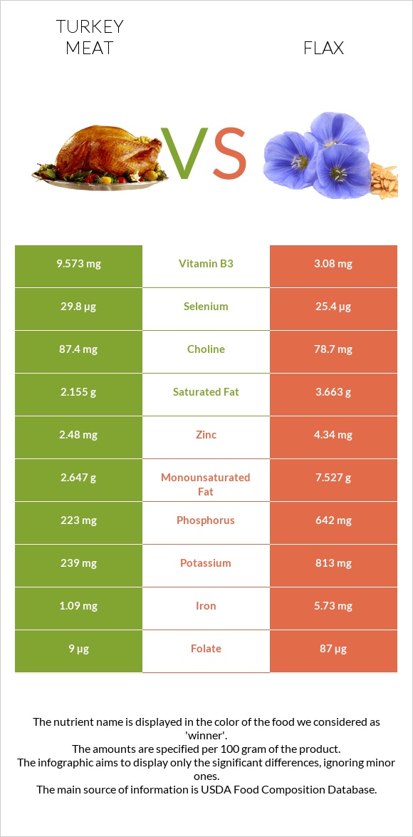 Turkey meat vs Flax infographic