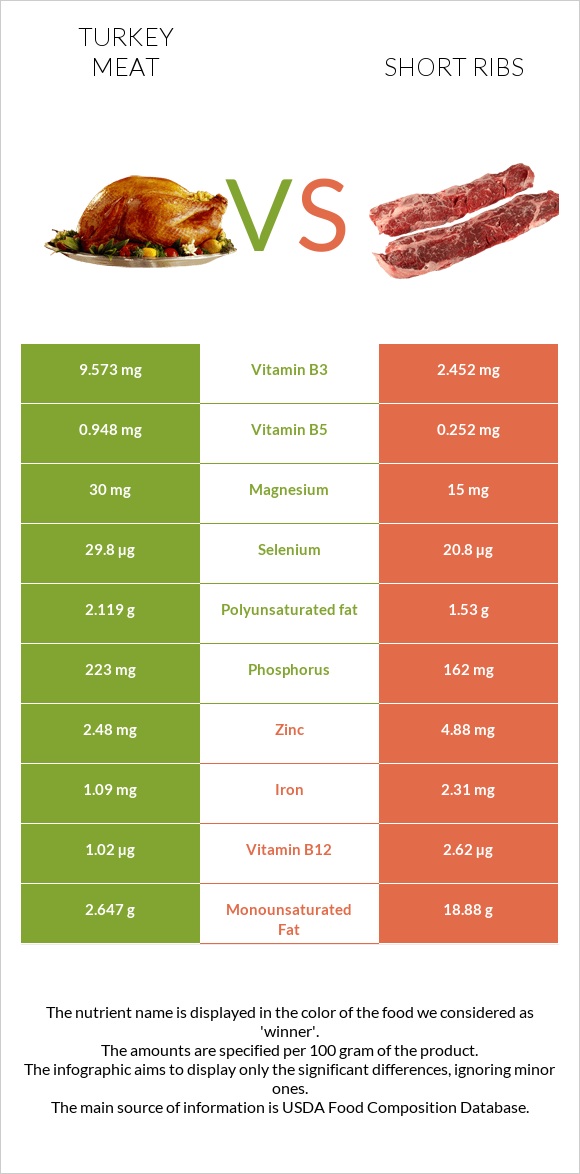 Հնդկահավի միս vs Short ribs infographic