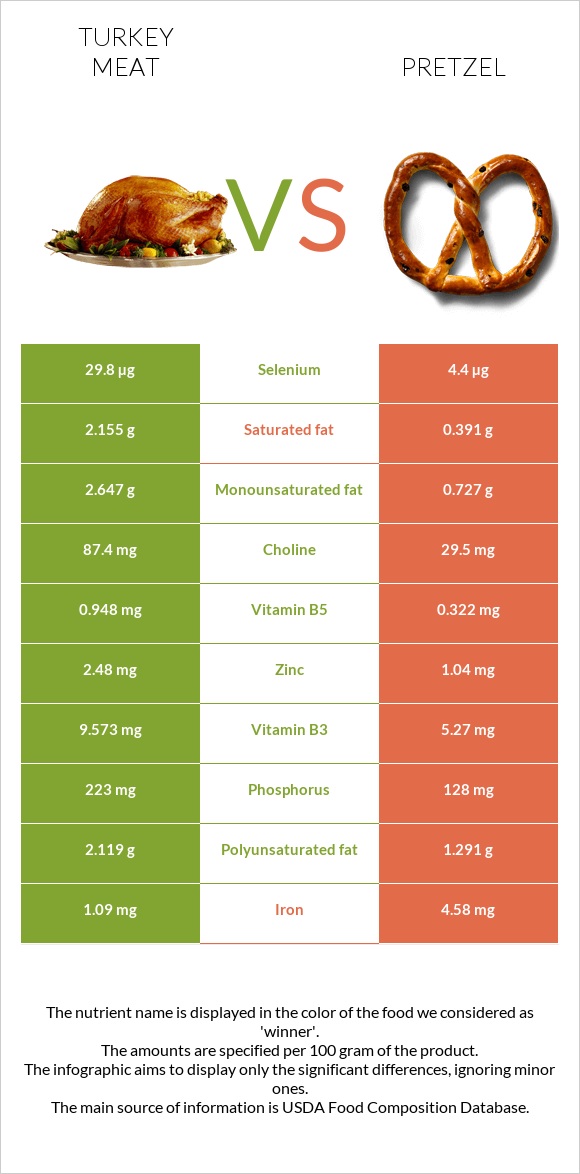 Turkey meat vs Pretzel infographic