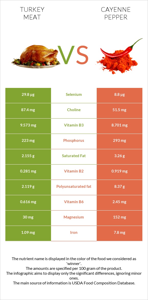 Հնդկահավի միս vs Պղպեղ կայնեյան infographic