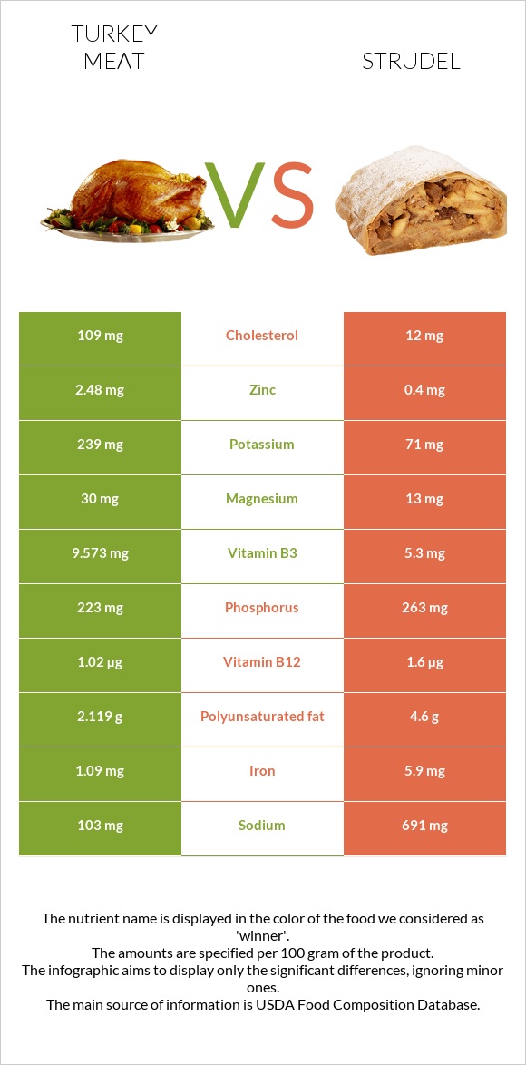 Turkey meat vs Strudel infographic