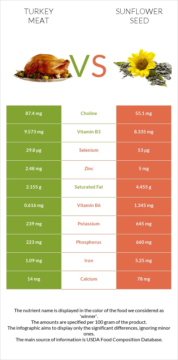 Հնդկահավի միս vs Արևածաղիկի սերմեր infographic