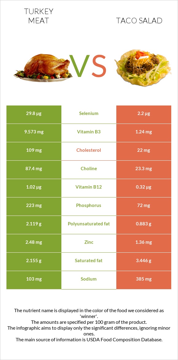 Turkey meat vs Taco salad infographic