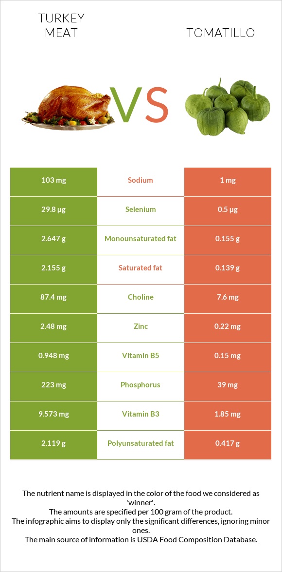 Turkey Meat Vs Tomatillo — In Depth Nutrition Comparison