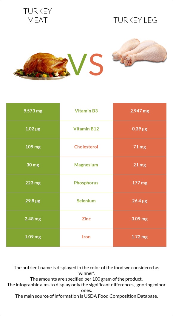 Turkey meat vs Turkey leg infographic