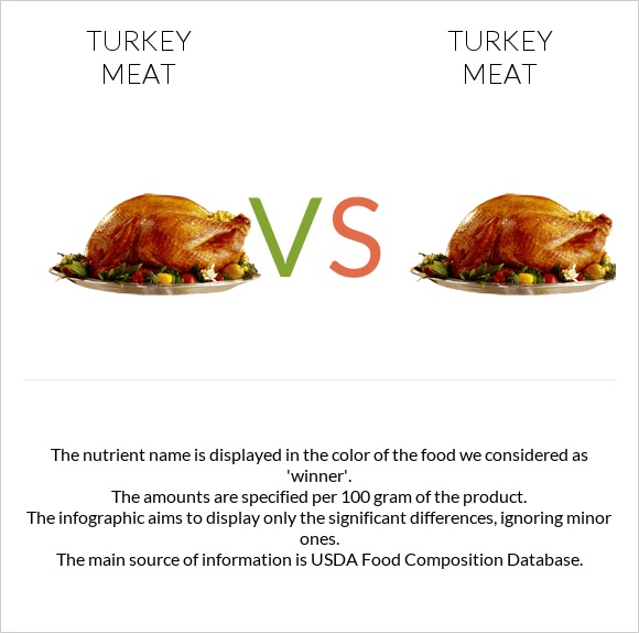 Turkey meat vs Turkey meat infographic