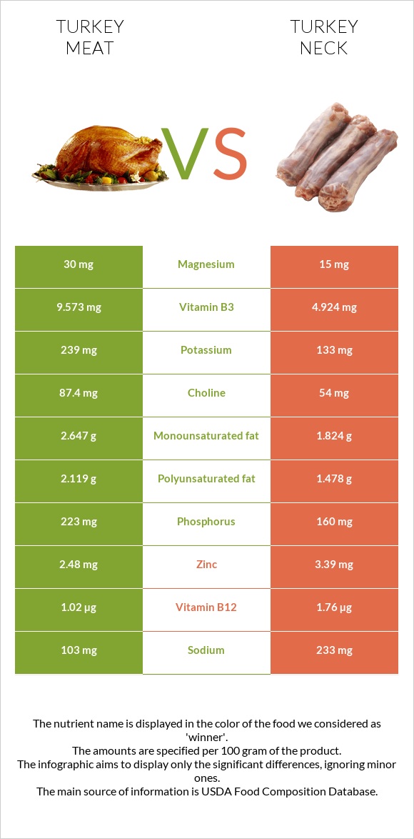 Հնդկահավի միս vs Հնդկահավի վիզ infographic