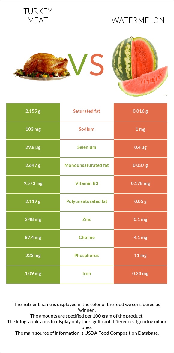 Turkey meat vs Watermelon infographic