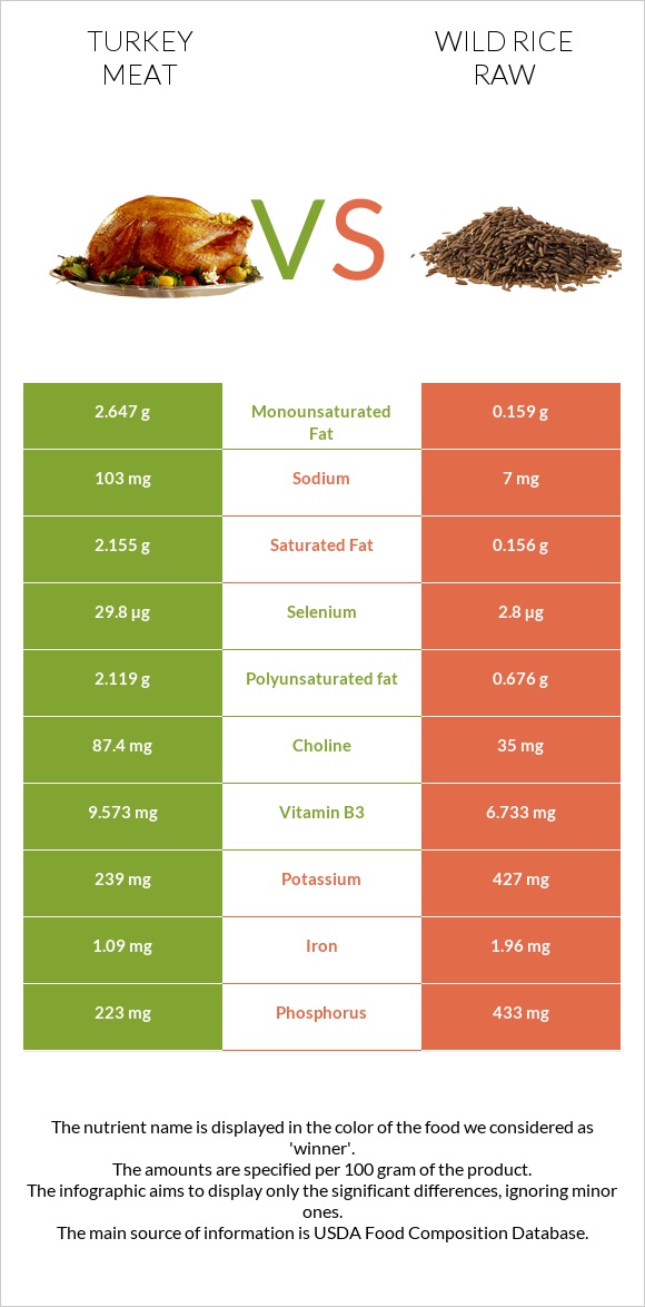 Հնդկահավի միս vs Վայրի բրինձ հում infographic