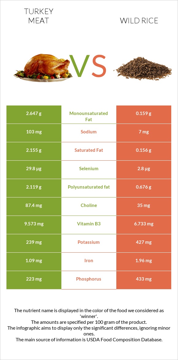 Հնդկահավի միս vs Վայրի բրինձ infographic