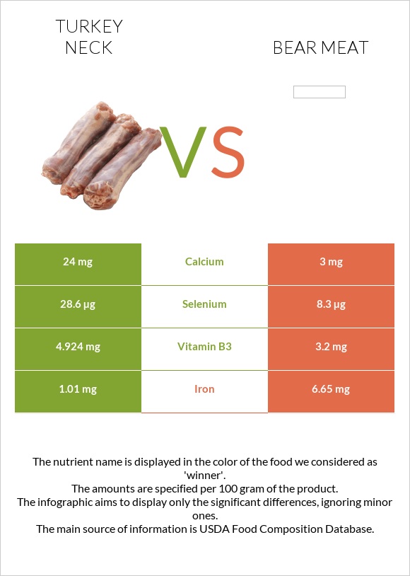 Հնդկահավի վիզ vs Bear meat infographic