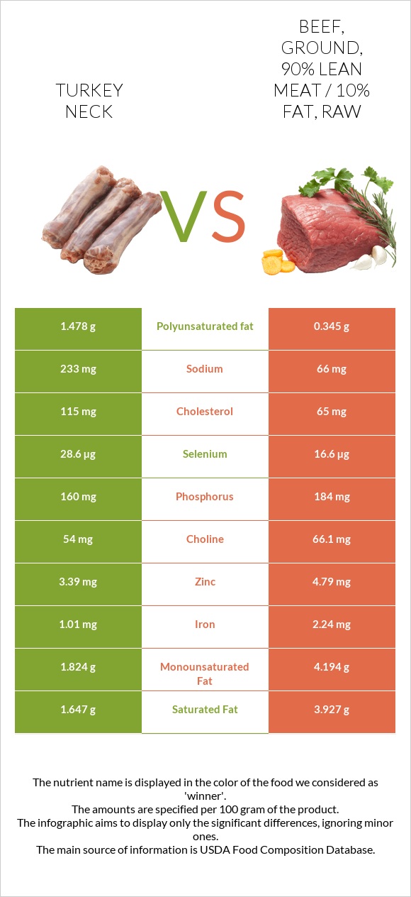 Turkey neck vs Beef, ground, 90% lean meat / 10% fat, raw infographic