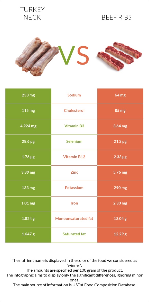 Turkey neck vs Beef ribs infographic