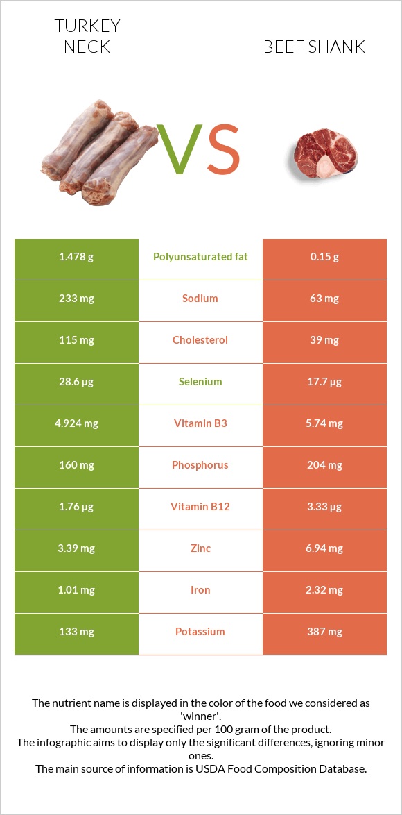 Հնդկահավի վիզ vs Beef shank infographic