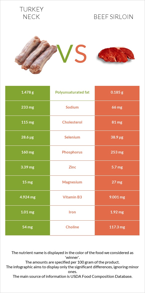 Հնդկահավի վիզ vs Beef sirloin infographic