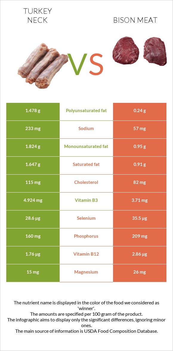 Հնդկահավի վիզ vs Bison meat infographic