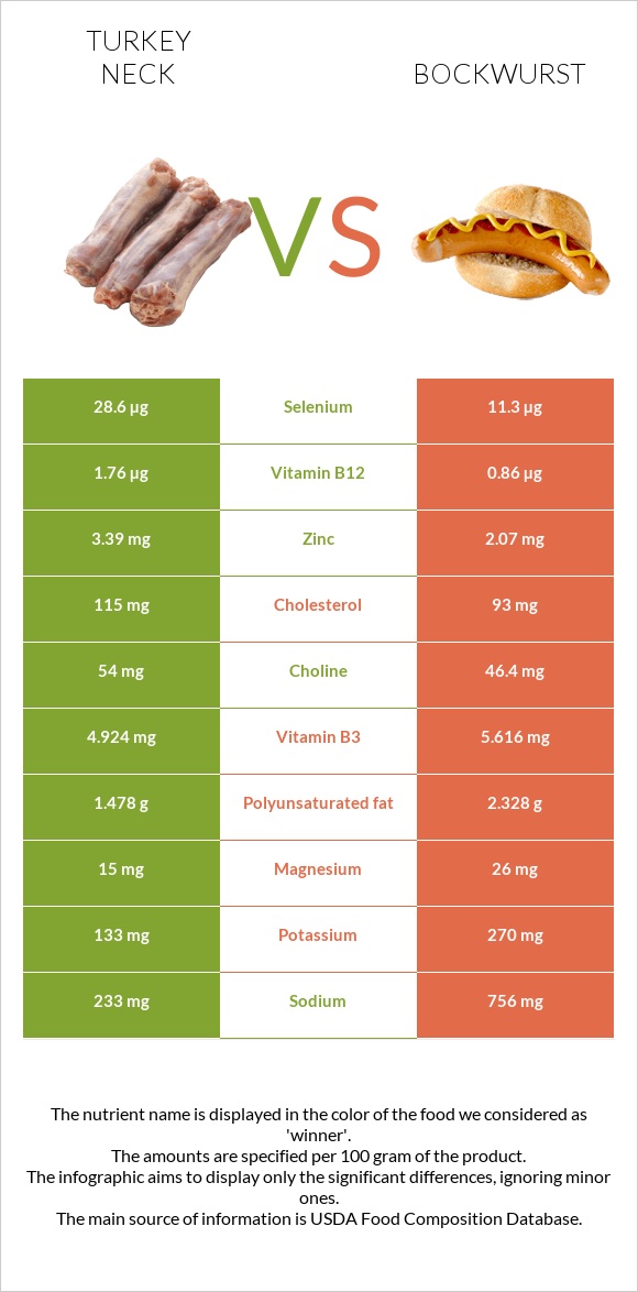 Turkey neck vs Bockwurst infographic