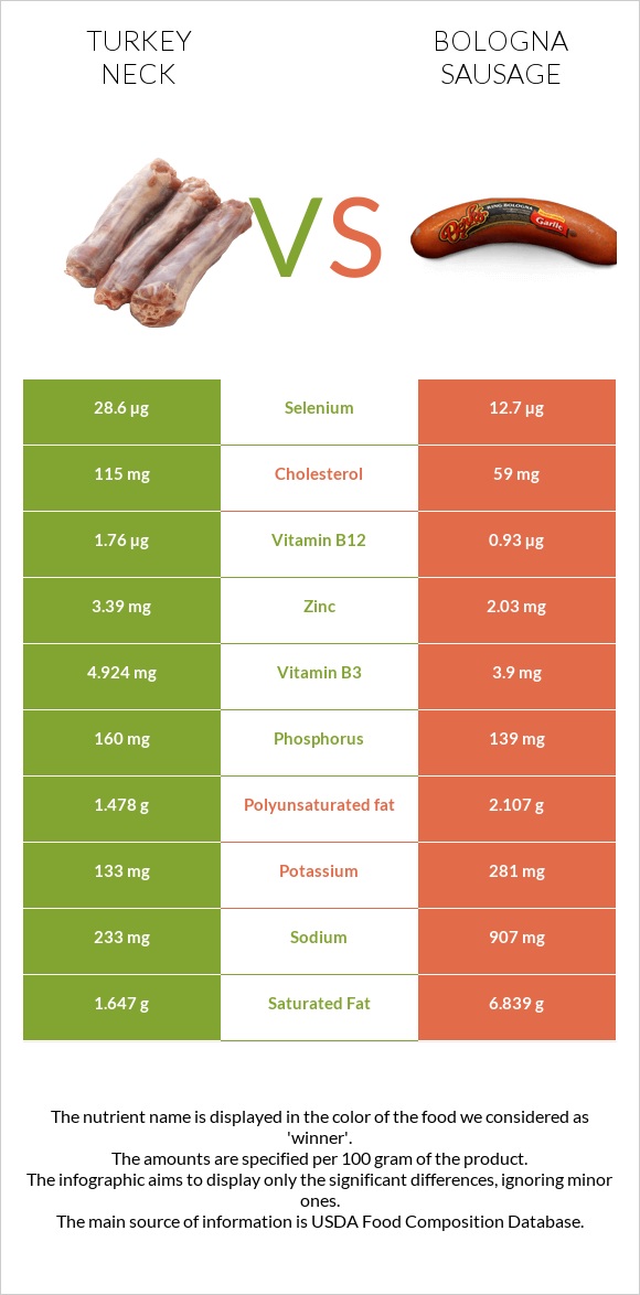 Հնդկահավի վիզ vs Բոլոնիայի երշիկ infographic