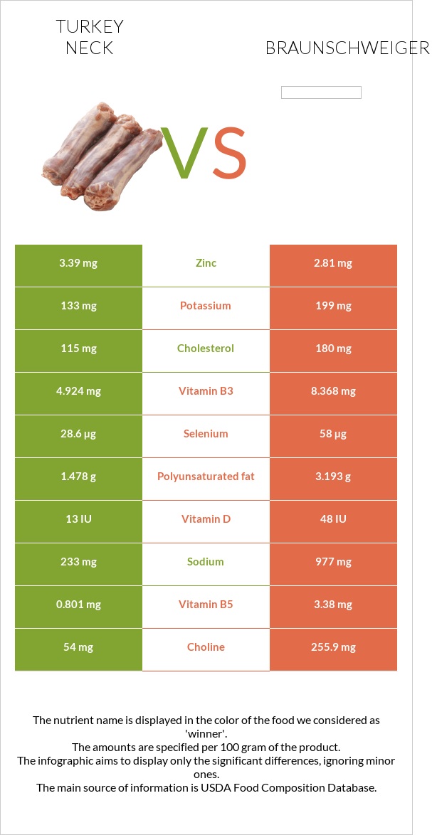 Turkey neck vs Braunschweiger infographic