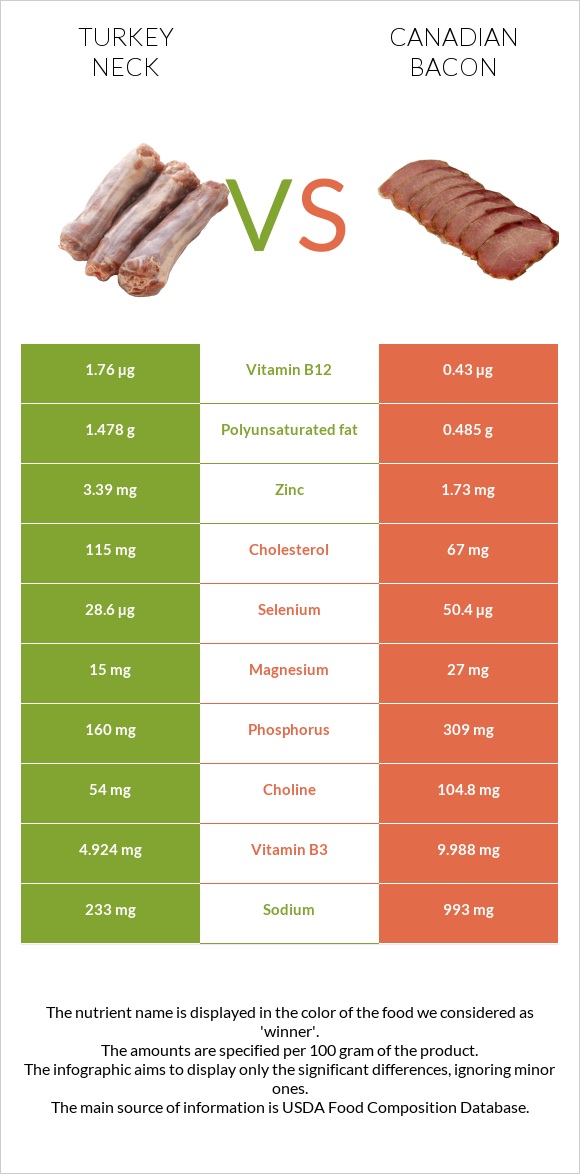 Turkey neck vs Canadian bacon infographic