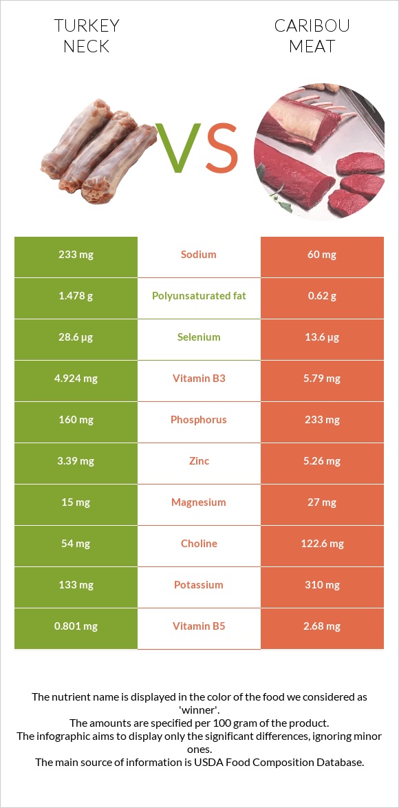 Հնդկահավի վիզ vs Caribou meat infographic