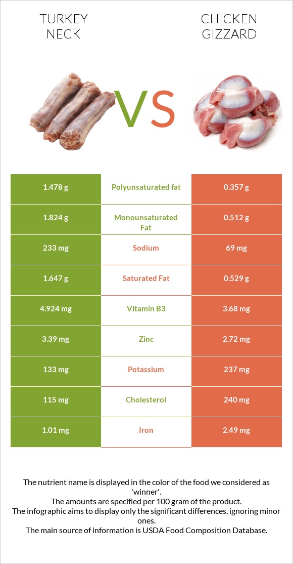 Turkey neck vs Chicken gizzard infographic