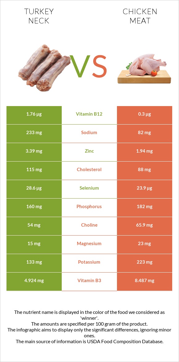 Հնդկահավի վիզ vs Հավի միս infographic