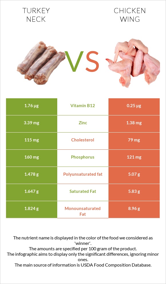 Turkey neck vs Chicken wing infographic