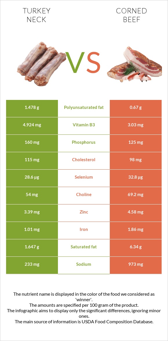 Հնդկահավի վիզ vs Corned beef infographic