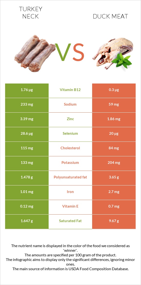 Հնդկահավի վիզ vs Բադի միս infographic