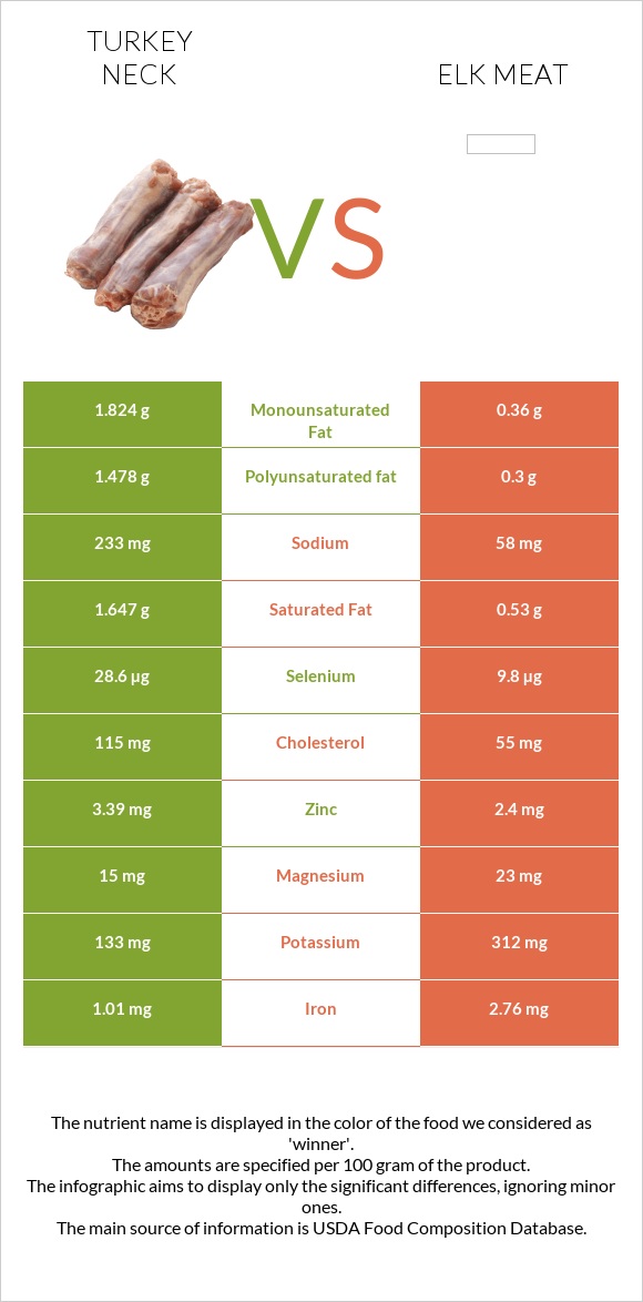 Հնդկահավի վիզ vs Elk meat infographic