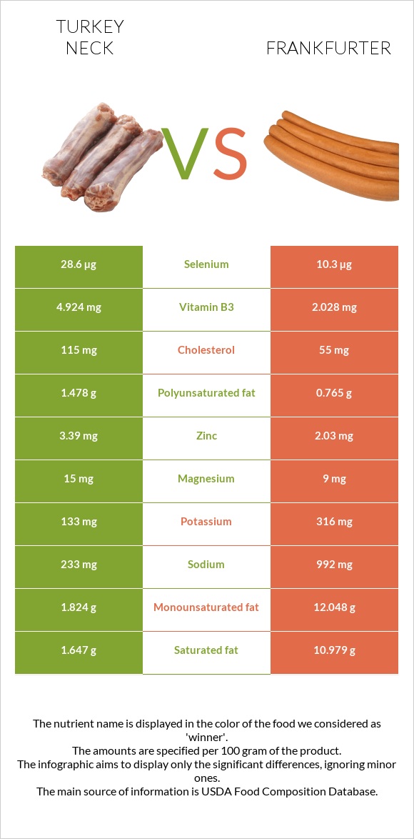 Հնդկահավի վիզ vs Ֆրանկֆուրտեր infographic