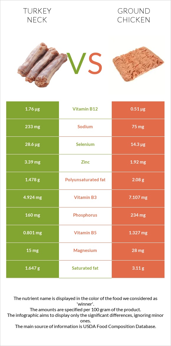 Հնդկահավի վիզ vs Աղացած հավ infographic