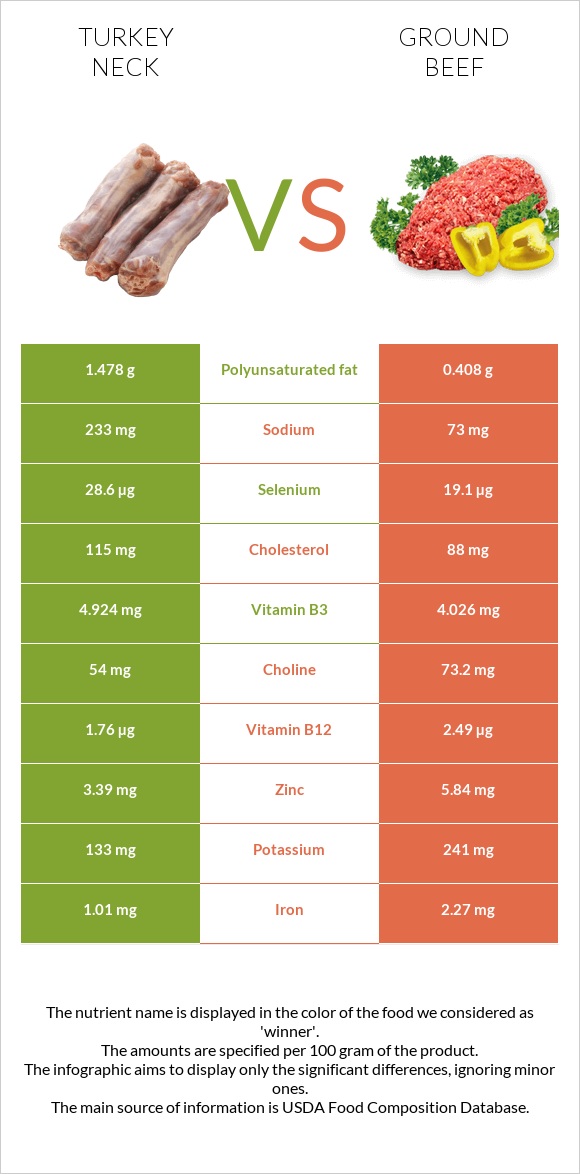 Հնդկահավի վիզ vs Աղացած միս infographic