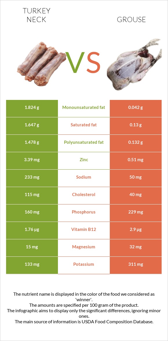 Հնդկահավի վիզ vs Grouse infographic